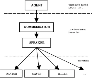 Figure 1: LIRICS metamodel for semantic role annotation.