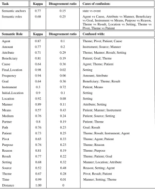 Table 4: Inter-annotator agreement on on semantic anchors and (individual) roles expressed in Kappa scores and ratio and cases ofdisagreement