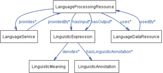 Figure 1: Top-level of the Language Service Ontology  