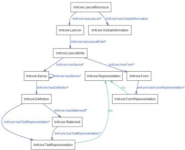 Figure 3: Configuration for LMF core package  