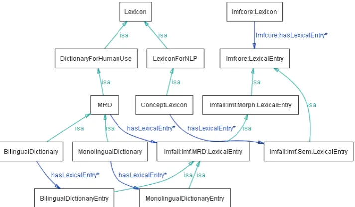Figure 4: Configuration for LMF NLP Semantic Extension  