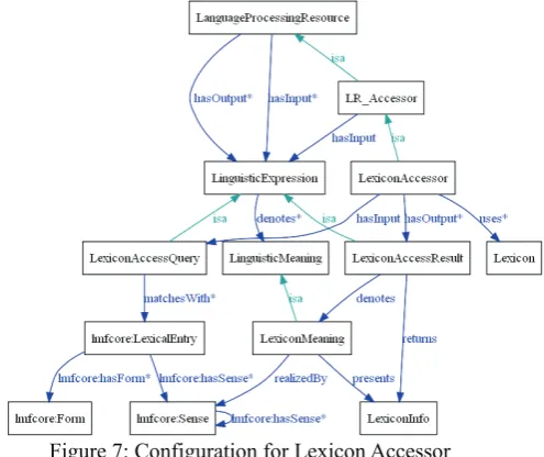 Figure 7: Configuration for Lexicon Accessor 
