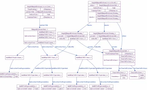 Figure 9: Fragments of the SAWSDL document for Simple Bilingual Dictionary Accessor  