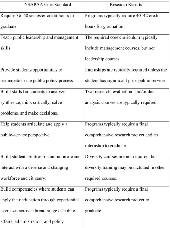 Table  8:  Comparing NASPAA  Standards to the Required Core Emergent Curriculum in This  Research