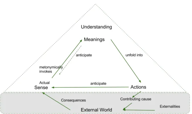 Figure 2. Sense, meaning, and action, adapted from Krippendorff (2006, p. 58)