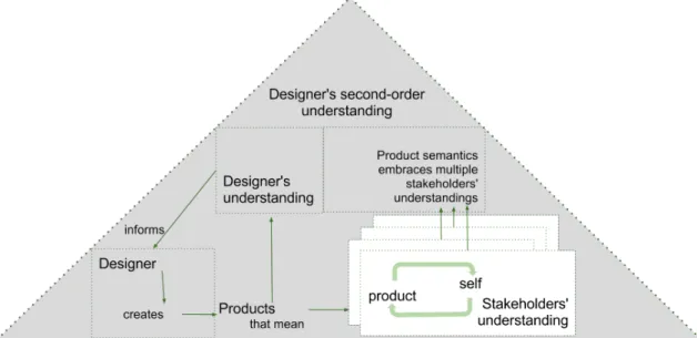 Figure 3. Second-‐order understanding of a designer, an expert, adapted from Krippendorff (2006, p