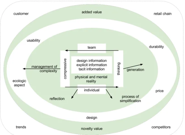 Figure 6.  A converging description of the relationships of interaction and dependence in concept design, adapted from Tiensuu’s model (2005, p