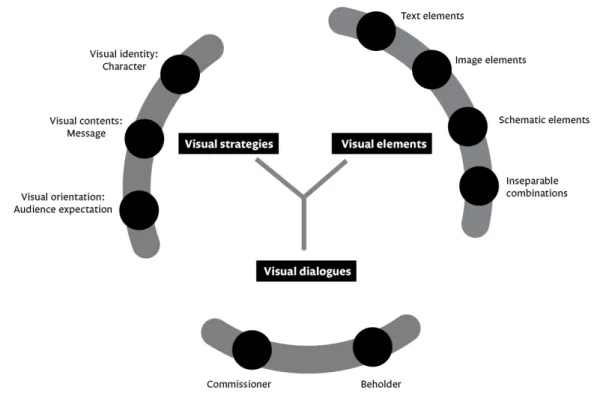 Diagram 1: Graphic designers develop visual concepts through a simultaneous 
