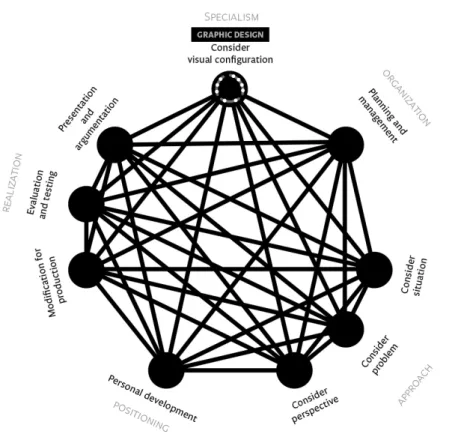 Diagram 2: The ‘web of reflections’ shows the activities of graphic designers that are  necessary to make the development of visual configurations possible