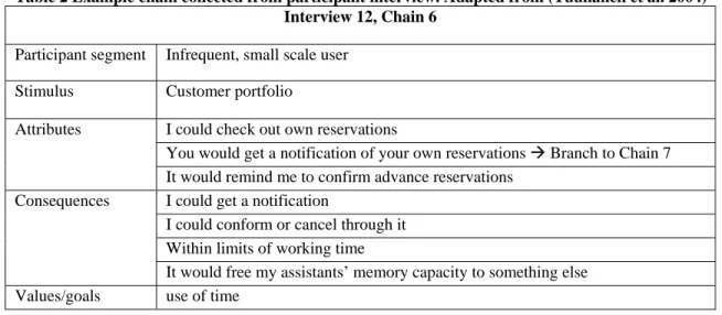 Table 2 Example chain collected from participant interview. Adapted from (Tuunanen et al