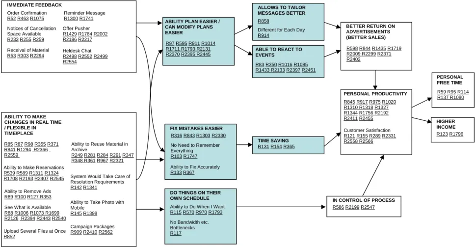 Figure 1 An example of graphical network model, adapted from (Tuunanen et al. 2004).IMMEDIATE FEEDBACK Order Corfirmation R52 R463 R1075 Notices of Cancellation  Space Available R233 R255 R259 Receival of Material R53 R303 R2294 Reminder Message R1300 R174