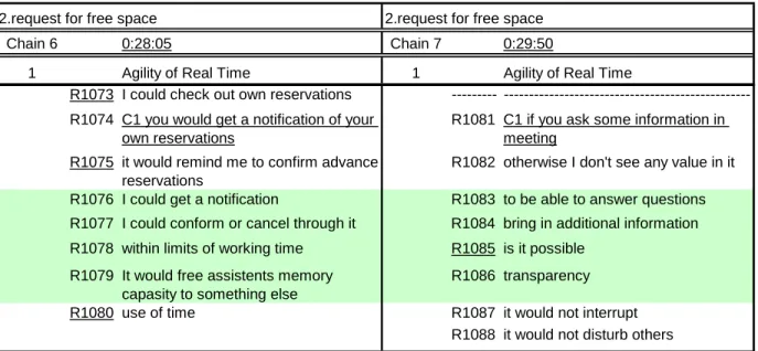 Figure 2  An example of a typical chain detail from the “agility of real time” theme. Adapted from  (Tuunanen et al