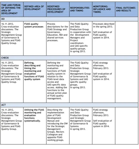 Table 2: Development workbook: Do, Check, Act  HAMK-LUAS- LAUREA   CROSS EVALUATION 4  FINAL REPORT  21 (25) 15.1.2013 
