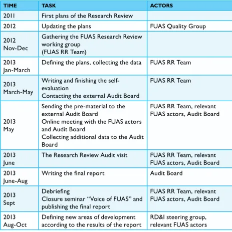 Table 1. FUAS Research Review timetable. 