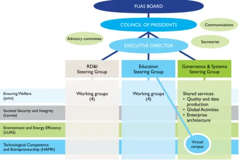 Figure 2. The management system of FUAS as of 10/2013.
