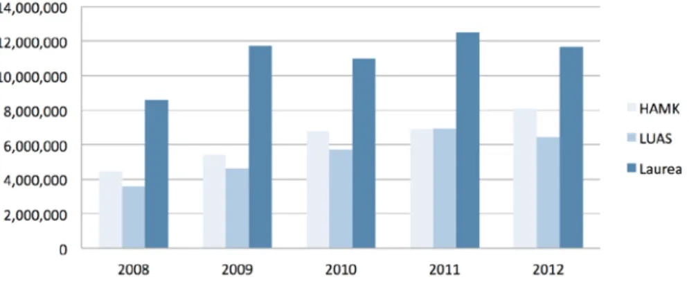 Figure 3. RDI volume (€) at FUAS UASs in 2008 – 2012. 