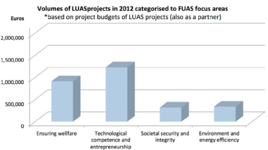 Figure 5. Volumes (€) of LUAS RDI projects in 2012.