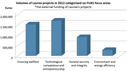 Figure 6. Volumes (€) of Laurea RDI projects in 2012.