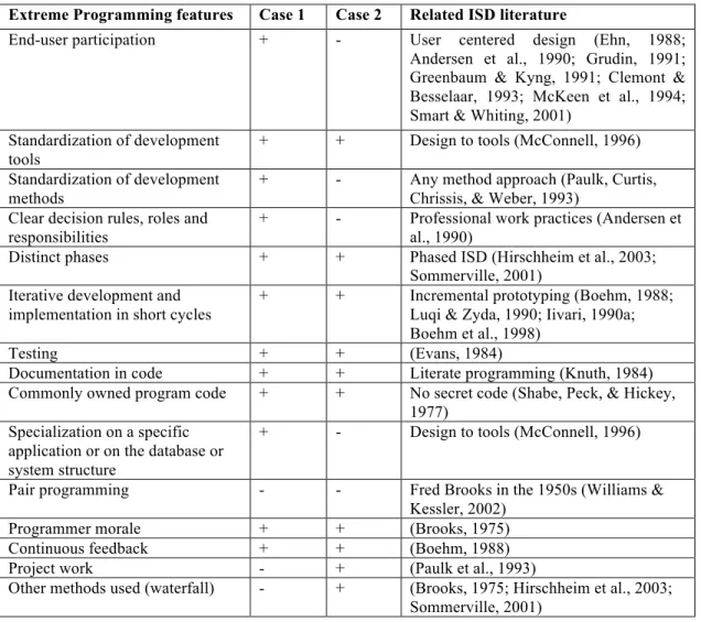 Table 1 Findings from the cases 