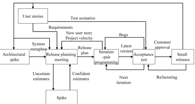 Figure 1 Extreme Programming Project, adapted from (Conrad, 2003; Extreme Programming  Organization, 2002) 