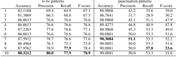 Table 5: Performance of Naive Bayes classiﬁer on the to be patterns and the punctuation patterns