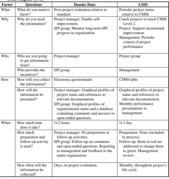 Table 4. Comparison of the two techniques. Factors and questions adopted from (Caputo 1998)