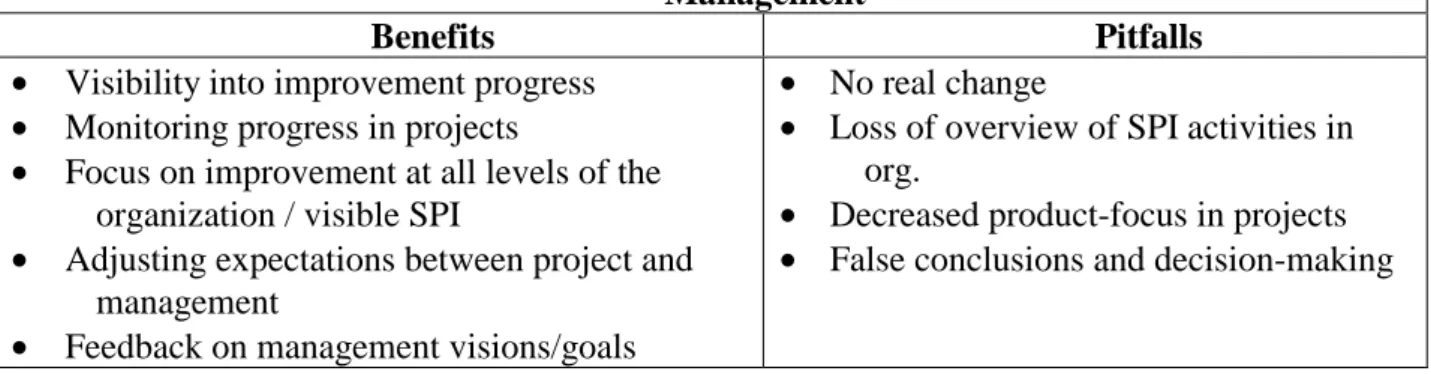 Table 7. Potential benefits and pitfalls of project assessment as seen from Management.