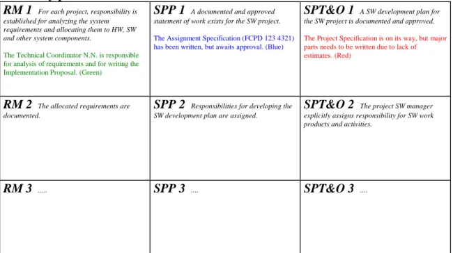 Table 1. Sample ULA questions from Ability to Perform. Text in italics is the CMM key practices.