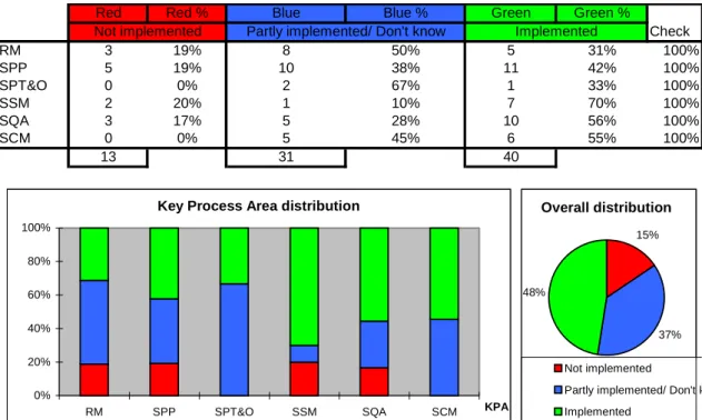 Figure 2. Overview of ULA results for one project.
