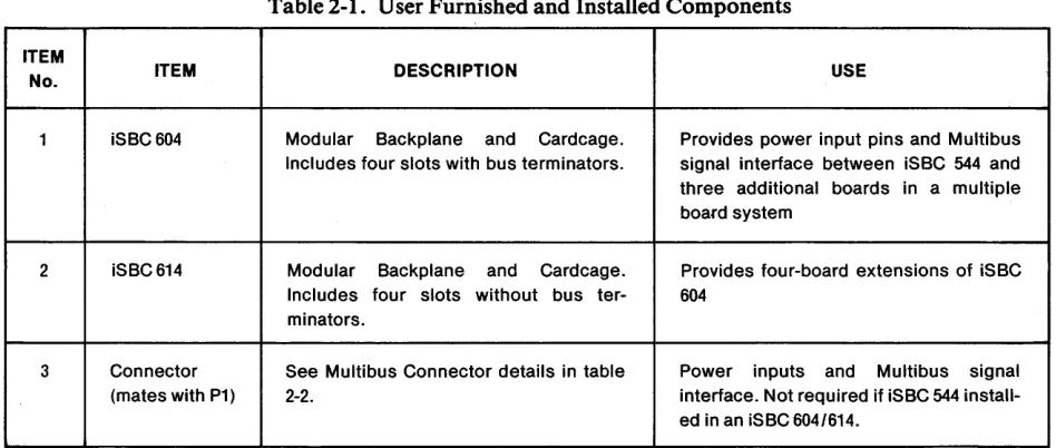 Table 2-1. User Furnished and Installed Components 
