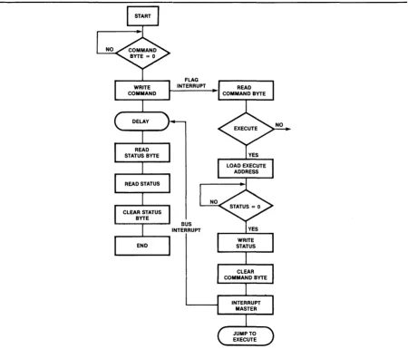 Figure 3-3. Communications Program Flow Chart 