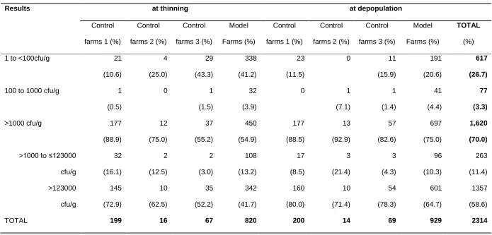 Table 1 Number and proportion of batches found to be colonized at different levels in pooled caecal samples (results from 2314 batches included in 