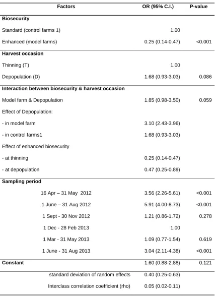 Table 3 Results of a random effects logistic regression (Regression Model 1 ‘biosecurity model’) of 