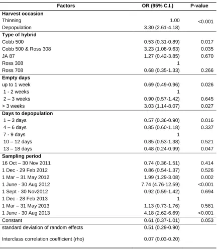 Table 4 Results of random effects logistic regression (Regression Model 2 ‘risk factors within high 
