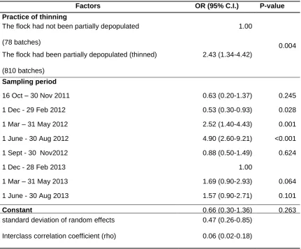 Table 5 Results of random effects logistic regression (Regression Model 3 ‘thinning practice model’) 
