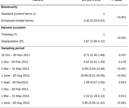 Table 6 Results of a conditional logistic regression (Regression Model 4, A company’s five farms 