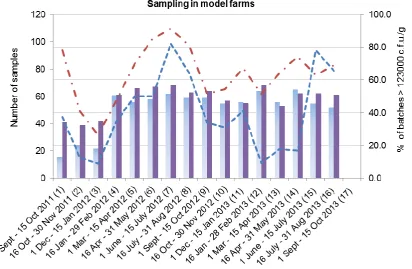 Fig. 1. Seasonal variation in Campylobacter colonization of batches in model farms. Colonized batches are those with >123 000 c.f.u./g in pooled faecal samples obtained either at thinning (T) or at depopulation (D)