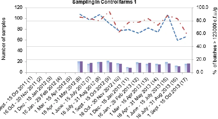 Fig. 2. Seasonal variation in Campylobacter colonization of batches in control farms. Colonized batches are those with >123 000 c.f.u./g in pooled faecal samples obtained either at thinning (T) or at depopulation (D)
