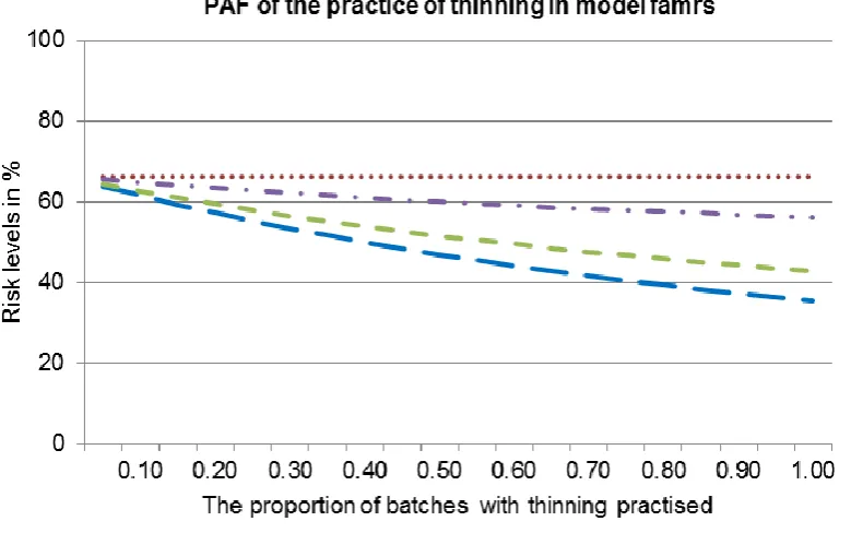 Fig. 4. Population attributable fraction (PAF) of the effect of the practice of thinning on batch colonization in model farms