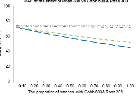 Fig. 5. Population attributable fraction (PAF) of the effect of hybrids on batch colonization in model farms