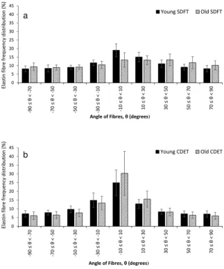 Figure 5. Frequency distribution of elastin fibre alignment, comparing young and old SDFT samples (a) (n = 3), and young and old CDET samples (b) (n = 3), with data combined from 48 images
