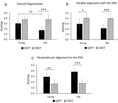 Figure 6. Image scoring for overall elastin organisation (a), alignment of elastin parallel with the IFM (b) and alignment of elastin perpendicular to the IFM (c)