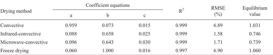 Fig. 2. Relative mass increment during rehydration of dried purplecarrot pomace. Explanations as in Fig