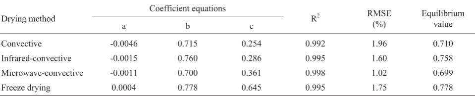 Fig. 4. Changes in absorbance of the solution during rehydration of the dried material
