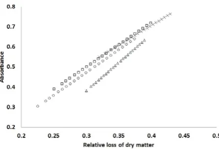 Fig. 5. Absorbance values vs. relative losses of soluble dry mattercomponents during rehydration of the dried material