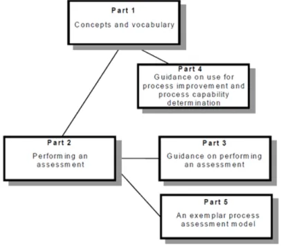 Figure 2.2: Components of ISO/IEC 15504 [16].