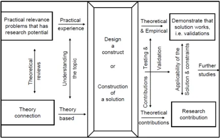 Figure 3.2: The features of the constructive research approach [97]