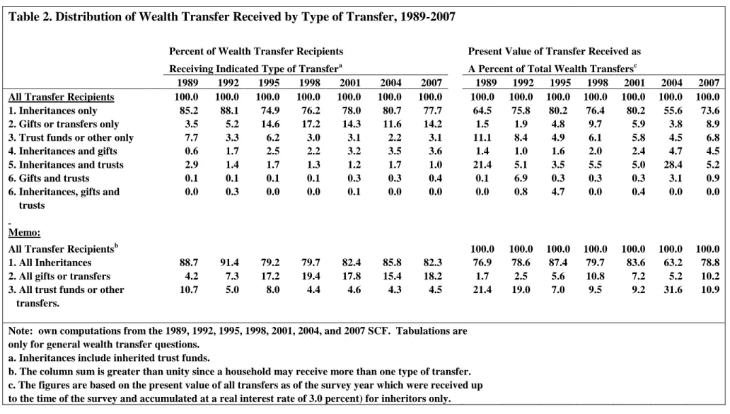 Table 2. Distribution of Wealth Transfer Received by Type of Transfer, 1989-2007                   