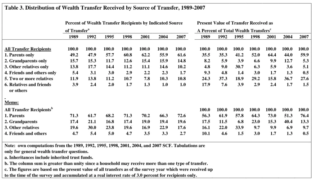 Table 3. Distribution of Wealth Transfer Received by Source of Transfer, 1989-2007                