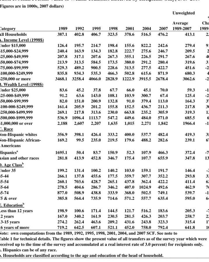 Table 5. Mean Present Value of Wealth Transfers Received by Recipients Only, 1989-2007 